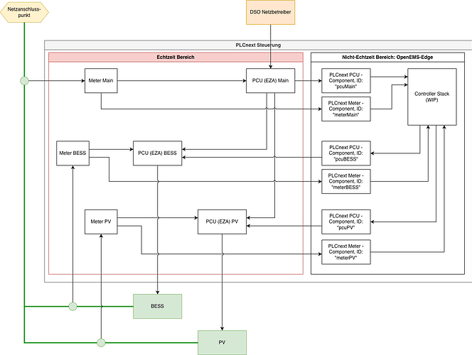 OpenEMS_Solution-Strategy