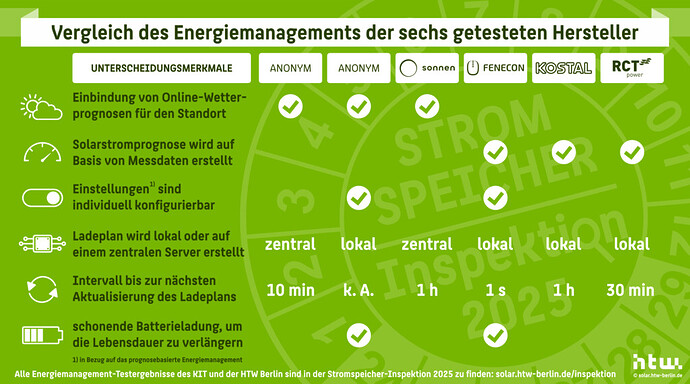 Vergleich des Energiemanagements von sechs getesteten Herstellern